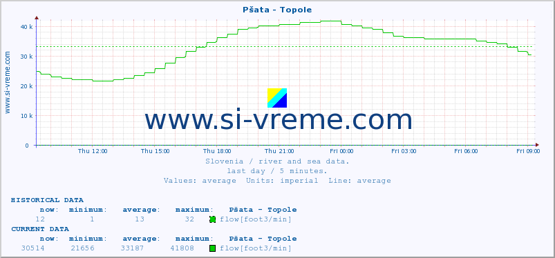  :: Pšata - Topole :: temperature | flow | height :: last day / 5 minutes.