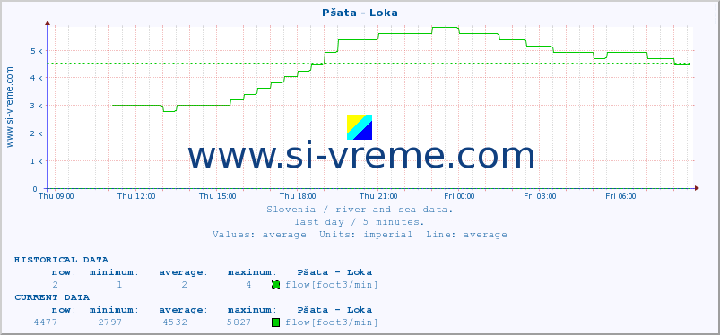  :: Pšata - Loka :: temperature | flow | height :: last day / 5 minutes.