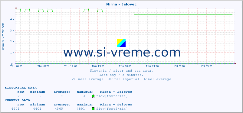  :: Mirna - Jelovec :: temperature | flow | height :: last day / 5 minutes.