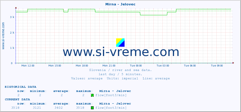  :: Mirna - Jelovec :: temperature | flow | height :: last day / 5 minutes.