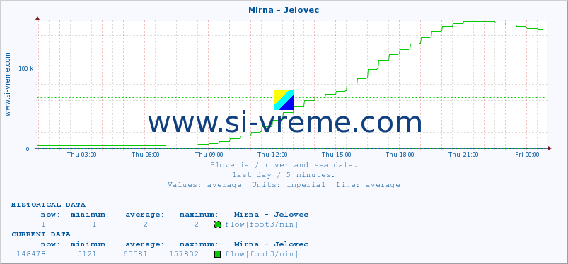  :: Mirna - Jelovec :: temperature | flow | height :: last day / 5 minutes.