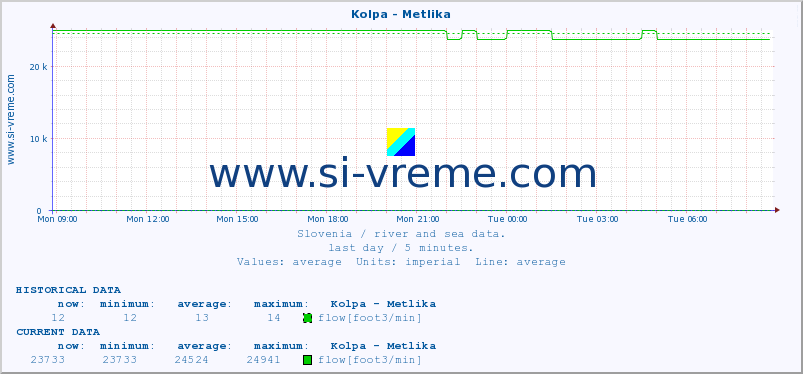  :: Kolpa - Metlika :: temperature | flow | height :: last day / 5 minutes.