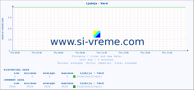  :: Ljubija - Verd :: temperature | flow | height :: last day / 5 minutes.