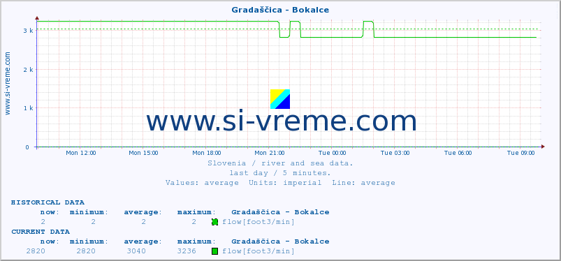  :: Gradaščica - Bokalce :: temperature | flow | height :: last day / 5 minutes.