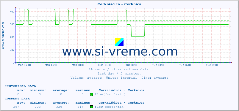  :: Cerkniščica - Cerknica :: temperature | flow | height :: last day / 5 minutes.