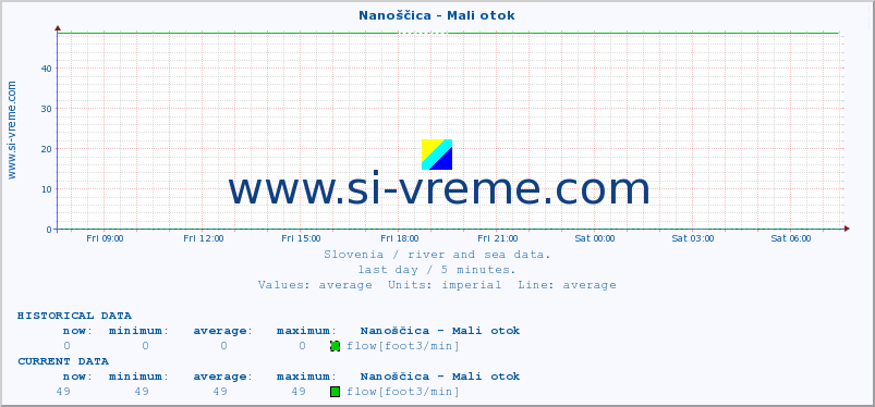  :: Nanoščica - Mali otok :: temperature | flow | height :: last day / 5 minutes.