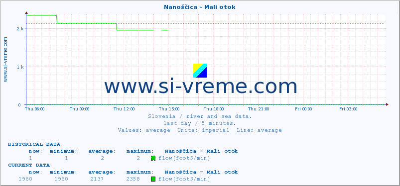  :: Nanoščica - Mali otok :: temperature | flow | height :: last day / 5 minutes.