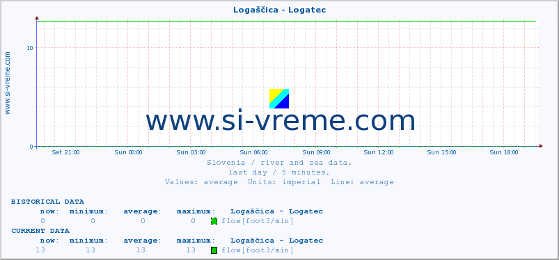  :: Logaščica - Logatec :: temperature | flow | height :: last day / 5 minutes.
