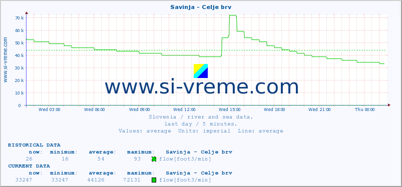  :: Savinja - Celje brv :: temperature | flow | height :: last day / 5 minutes.