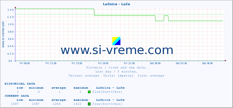  :: Lučnica - Luče :: temperature | flow | height :: last day / 5 minutes.