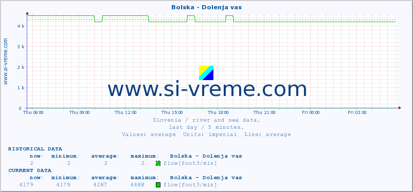  :: Bolska - Dolenja vas :: temperature | flow | height :: last day / 5 minutes.