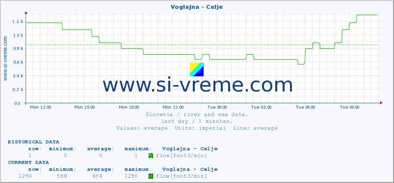  :: Voglajna - Celje :: temperature | flow | height :: last day / 5 minutes.