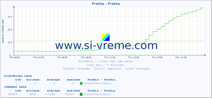  :: Prečna - Prečna :: temperature | flow | height :: last day / 5 minutes.