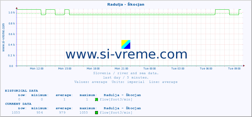  :: Radulja - Škocjan :: temperature | flow | height :: last day / 5 minutes.