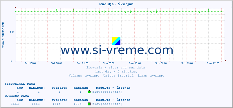  :: Radulja - Škocjan :: temperature | flow | height :: last day / 5 minutes.