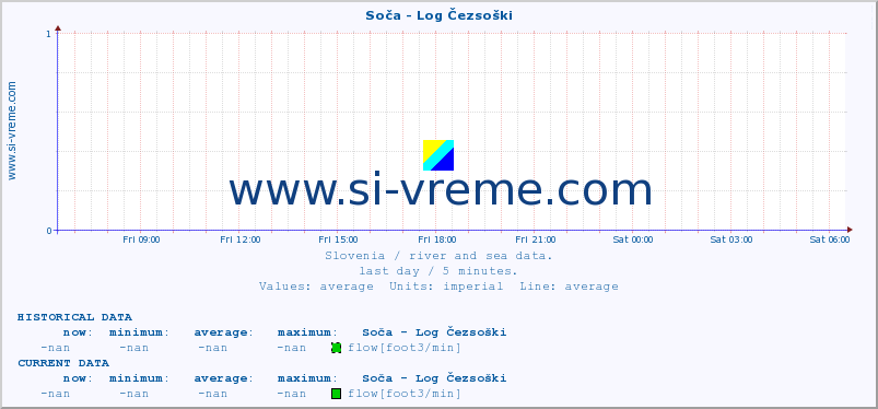  :: Soča - Log Čezsoški :: temperature | flow | height :: last day / 5 minutes.