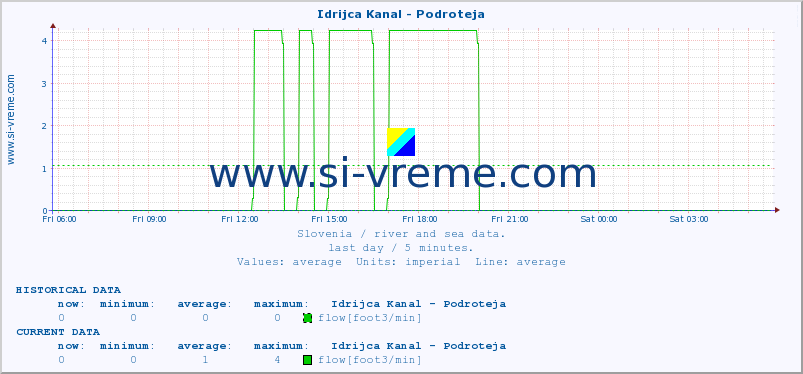  :: Idrijca Kanal - Podroteja :: temperature | flow | height :: last day / 5 minutes.