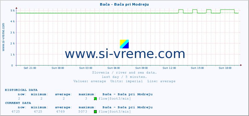  :: Bača - Bača pri Modreju :: temperature | flow | height :: last day / 5 minutes.