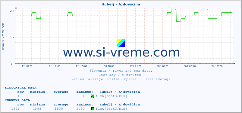  :: Hubelj - Ajdovščina :: temperature | flow | height :: last day / 5 minutes.