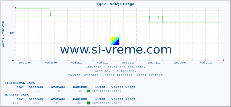  :: Lijak - Volčja Draga :: temperature | flow | height :: last day / 5 minutes.