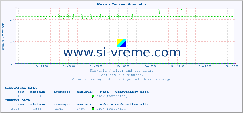  :: Reka - Cerkvenikov mlin :: temperature | flow | height :: last day / 5 minutes.