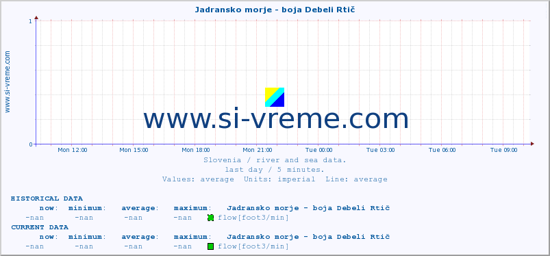  :: Jadransko morje - boja Debeli Rtič :: temperature | flow | height :: last day / 5 minutes.