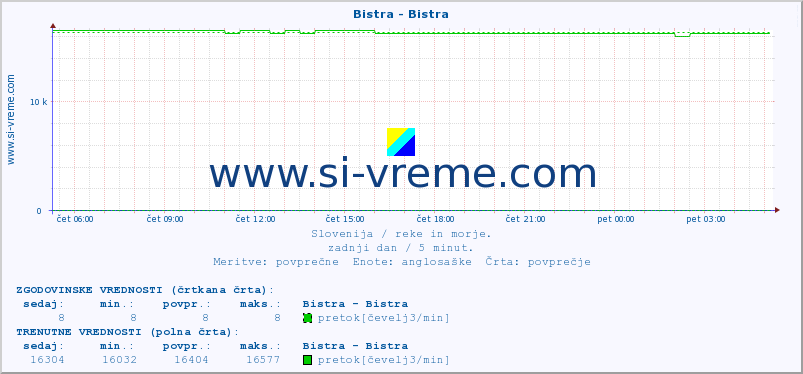 POVPREČJE :: Bistra - Bistra :: temperatura | pretok | višina :: zadnji dan / 5 minut.