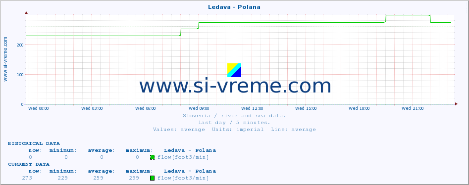  :: Ledava - Polana :: temperature | flow | height :: last day / 5 minutes.