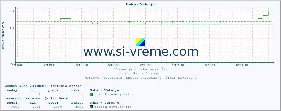 POVPREČJE :: Paka - Velenje :: temperatura | pretok | višina :: zadnji dan / 5 minut.