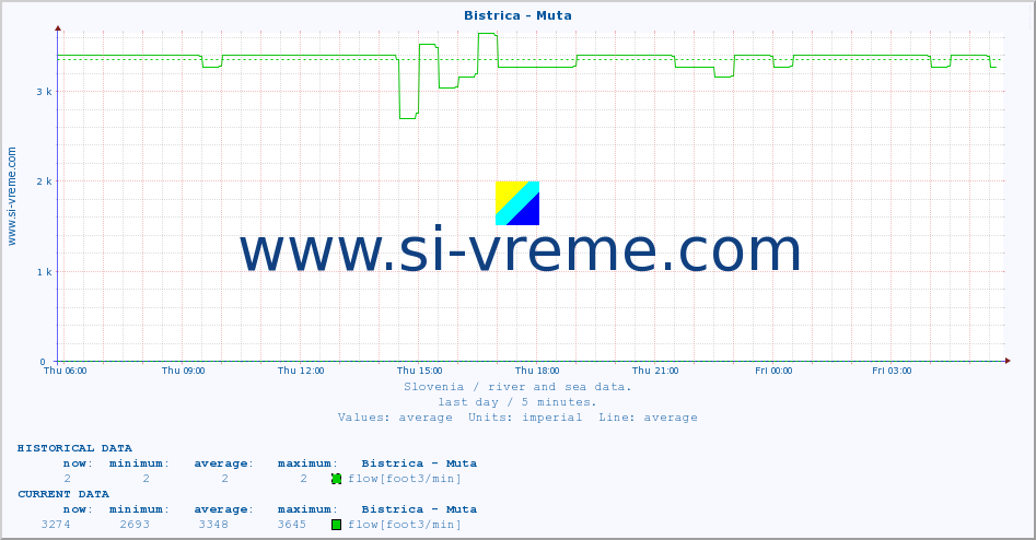  :: Bistrica - Muta :: temperature | flow | height :: last day / 5 minutes.