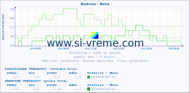 POVPREČJE :: Bistrica - Muta :: temperatura | pretok | višina :: zadnji dan / 5 minut.