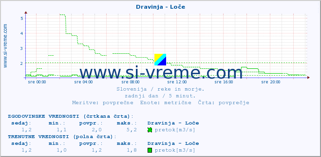 POVPREČJE :: Dravinja - Loče :: temperatura | pretok | višina :: zadnji dan / 5 minut.