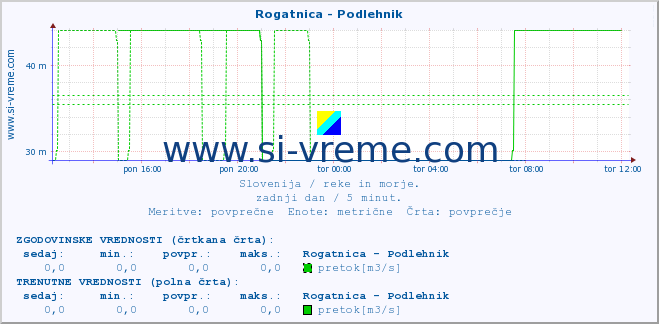 POVPREČJE :: Rogatnica - Podlehnik :: temperatura | pretok | višina :: zadnji dan / 5 minut.