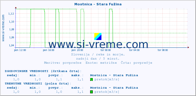 POVPREČJE :: Mostnica - Stara Fužina :: temperatura | pretok | višina :: zadnji dan / 5 minut.