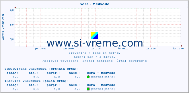 POVPREČJE :: Sora - Medvode :: temperatura | pretok | višina :: zadnji dan / 5 minut.