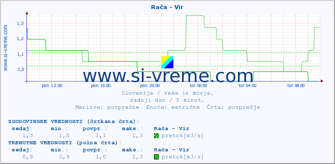 POVPREČJE :: Rača - Vir :: temperatura | pretok | višina :: zadnji dan / 5 minut.