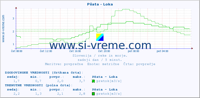 POVPREČJE :: Pšata - Loka :: temperatura | pretok | višina :: zadnji dan / 5 minut.