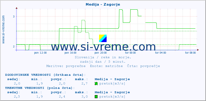 POVPREČJE :: Medija - Zagorje :: temperatura | pretok | višina :: zadnji dan / 5 minut.