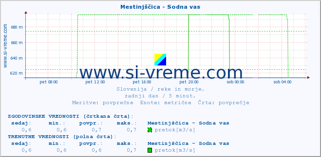 POVPREČJE :: Mestinjščica - Sodna vas :: temperatura | pretok | višina :: zadnji dan / 5 minut.