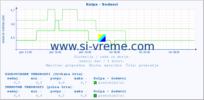 POVPREČJE :: Kolpa - Sodevci :: temperatura | pretok | višina :: zadnji dan / 5 minut.