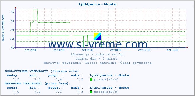 POVPREČJE :: Ljubljanica - Moste :: temperatura | pretok | višina :: zadnji dan / 5 minut.