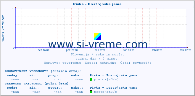 POVPREČJE :: Pivka - Postojnska jama :: temperatura | pretok | višina :: zadnji dan / 5 minut.