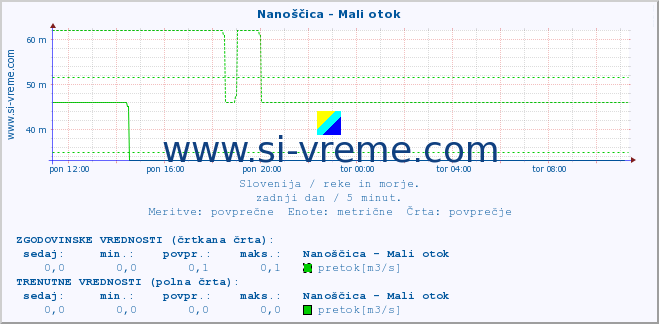 POVPREČJE :: Nanoščica - Mali otok :: temperatura | pretok | višina :: zadnji dan / 5 minut.