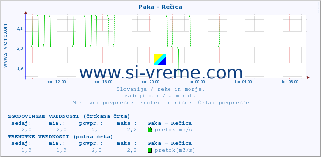 POVPREČJE :: Paka - Rečica :: temperatura | pretok | višina :: zadnji dan / 5 minut.