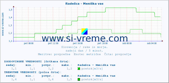 POVPREČJE :: Radešca - Meniška vas :: temperatura | pretok | višina :: zadnji dan / 5 minut.