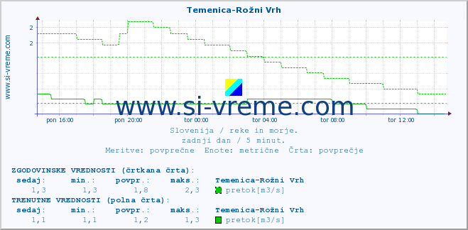 POVPREČJE :: Temenica-Rožni Vrh :: temperatura | pretok | višina :: zadnji dan / 5 minut.