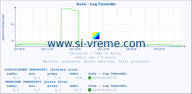 POVPREČJE :: Soča - Log Čezsoški :: temperatura | pretok | višina :: zadnji dan / 5 minut.