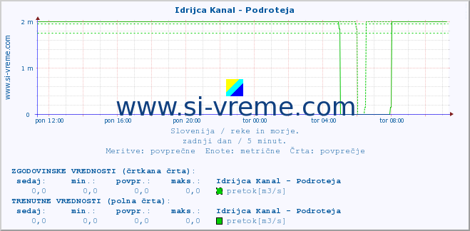 POVPREČJE :: Idrijca Kanal - Podroteja :: temperatura | pretok | višina :: zadnji dan / 5 minut.