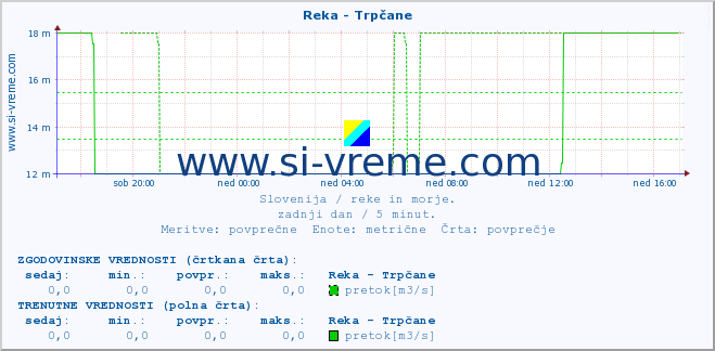 POVPREČJE :: Reka - Trpčane :: temperatura | pretok | višina :: zadnji dan / 5 minut.