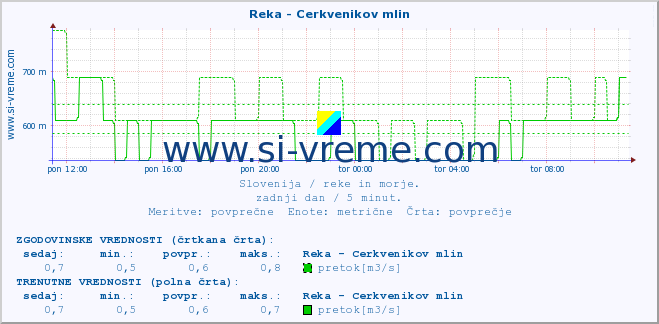 POVPREČJE :: Reka - Cerkvenikov mlin :: temperatura | pretok | višina :: zadnji dan / 5 minut.